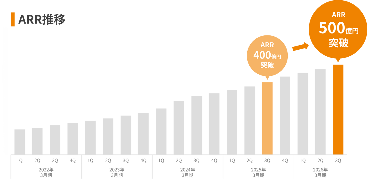 ラクス、ARR500億円突破