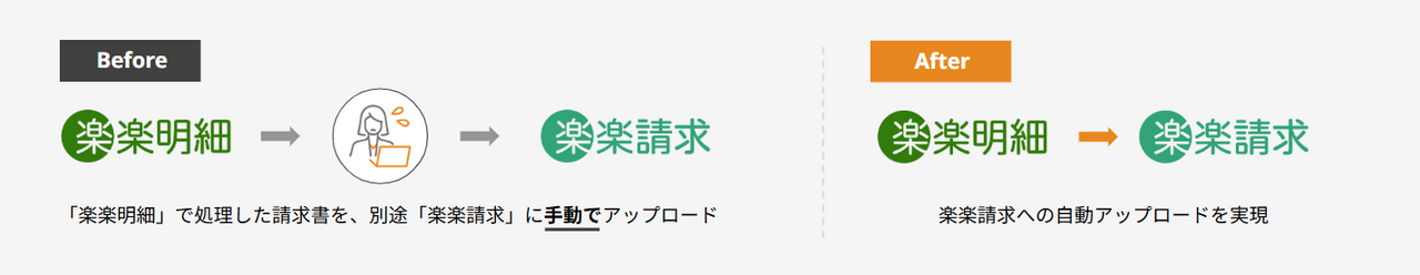 楽楽明細と楽楽請求の連携イメージ