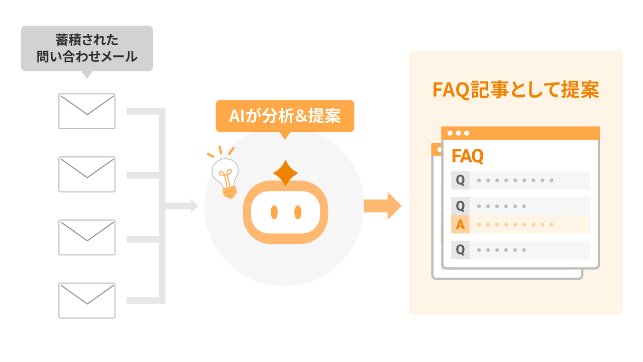 AI-FAQ機能イメージ